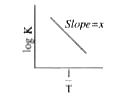 The graph of log K versus 1/T is given below. Here x is equal to   [Where K=rate constant and T=absolute temperature]