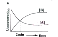 For a first order reaction A((g))hArr3B((g)) the concentration verses time graph is given below:       What is the half life in minutes (answer to nearest intetger)?