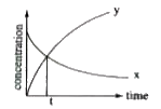 The accompanying figure depicts the change in concentration of species X and Y for the reaction       XtoY, as a function of time. The point of intersection of the two curves represents: