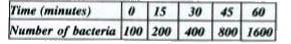 Suppose 50 bacteria are placed in a flask containing nutrients for the bacteria so that they can multiply. A study at 35^(@) C gave the following results      Then   This multiplication of bacteria follows a