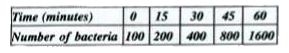 Suppose 50 bacteria are placed in a flask containing nutrients for the bacteria so that they can multiply. A study at 35^(@) C gave the following results      Then  The rate of the reaction initially is