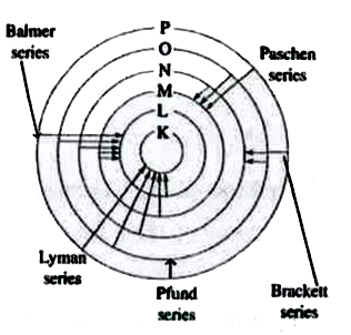 The only electron in the hydrogen atom resides under ordinary conditions on the first orbit. When energy is supplied, the electron moves to higher energy orbit depending on the amount of energy absorbed. When this electron returns to any of the lower orbits, it emits energy. Lyman series is formed when the electron returns to the lowest orbit while Balmer series is formed when the electron returns to second orbit. Similarly, Paschen, Brackett and Pfund series are formed when electron returns to the third, fourth orbits from higher energy orbits respectively (as shown in figure)   Maximum number of lines produced when an electron jumps from nth level to ground level is equal to (n(n-1))/(2). For example, in the case of n = 4, number of lines produced is 6. (4 rarr 3, 4 rarr 2, 4 rarr 1, 3 rarr 2, 3 rarr 1, 2 rarr 1). When an electron returns from n(2) to n(1) state, the number of lines in the spectrum will be equal to ((n(2) - n(1))(n(2)-n(1) +1))/(2)   If the electron comes back from energy level having energy E(2) to energy level having energy E(2) then the difference may be expressed in terms of energy of photon as E(2) - E(1) = Delta E, lambda = (h c)/(Delta E). Since h and c are constant, Delta E corresponds to definite energy, thus each transition from one energy level to another will prouce a higher of definite wavelength. THis is actually observed as a line in the spectrum of hydrogen atom. Wave number of the line is given by the formula bar(v) = RZ^(2)((1)/(n(1)^(2)) - (1)/(n(2)^(2)))   Where R is a Rydberg constant (R = 1.1 xx 10^(7))   (i) First line of a series : it is called .line of logest wavelength. or .line of shortest energy..   (ii) Series limit of last of a series : It is the line of shortest wavelength or line of highest energy.       Let v(1) be the frequency of the series limit of the Lyman series, v(2) be  the frequency of the first line of the Lyman series, and v(3) be the frequency of the series limit of the Balmer series