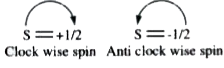 The sinle quantum number by Neil.s Bohr and the appearance of several spectral lines in a particular series of Hspectrum, suggest that there more than one quantum to explain all the quantized properties of an electron in a particular energy level inside the atom.   If fact when the properties of the electron is transformed from Cartesian co-ordinate to polar co-ordinates then it becomes the function of r, theta and phi suggesting three independet quantum numbers. In addition to this a fourth quantum number is required to consider the spinning behaviour of an electron.   The principal quantum number n suggest the orbit number in which electron revolves, Azimuthal quantum number 1 suggest the shape of orbitals, magnetic quantum number m, gives orientation of orbital in presence of external magnetic field, while spin quantum number s, gives direction of an electron about its own axis n != 0 values of