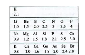 The concept of electronegativity (EN) is mainly to discuss the nature of chemical bonding, EN of an atom is the measure of its capacity to attract the shared electron pair towards itself. Linus Pauling compiled the values of EN that are most widely used, and that are displayed for a few elements in Table - 1. These values are based on bond energy differences between atoms bonded to themselves (e.g. A-A) and to other atoms (e.g. A-B), and an arbitary value of 4 to fluorine (most electronegative element)      Mulliken regarded electronegativity as the average value of ionization energy and electron affinity of an atom EN=1/2(IE+EA). Both IE and EA are expressed in electron volts. In the Table-2, values of IE and EA for several elements are listed Table-3 shows the values of dipole moments and bond energies for simple molecules.       Based upon the electronegativity difference of bonded atoms, which of the following about the chemical bond?