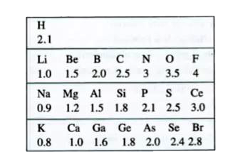 The concept of electronegativity (EN) is mainly to discuss the nature of chemical bonding, EN of an atom is the measure of its capacity to attract the shared electron pair towards itself. Linus Pauling compiled the values of EN that are most widely used, and that are displayed for a few elements in Table - 1. These values are based on bond energy differences between atoms bonded to themselves (e.g. A-A) and to other atoms (e.g. A-B), and an arbitary value of 4 to fluorine (most electronegative element)      Mulliken regarded electronegativity as the average value of ionization energy and electron affinity of an atom EN=1/2(IE+EA). Both IE and EA are expressed in electron volts. In the Table-2, values of IE and EA for several elements are listed Table-3 shows the values of dipole moments and bond energies for simple molecules.       Which of the following best describes the relationship of electronegativity, bond energy moment in a diatomic molecule ?