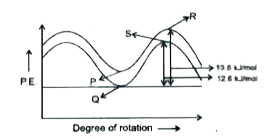 Which points on the potential energy diagram represent the eclipsed conformation of ethane and staggered conformation of propane respectively ?