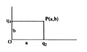 Two point changesq(1) = 2muC and q(2) = 1muC are placed at distance b = 1cm and a = 2cm from the origin on the y and axes. The electric field vertor a point P (a.b) will subtend an angle .theta. with the x - axes given by