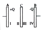 Plates A and B constitute an isolated charged parallel plate capacitor. The inner surface (I and IV) of A and B have charges +Q and -Q respectively. A third plate C with charge +Q is now introduced midway between A and B which of the following statements is not correct ?