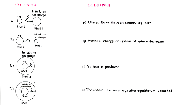 Column - I gives certain situtations involving two thin conducting shells connected by a conducting wire via a key K. In all situations one sphere has net charge +q and other sphere has no net charge. After the key K is pressed, Column - II gives some resulting effect. Match the figures in Column - I with the statements in Column - II.