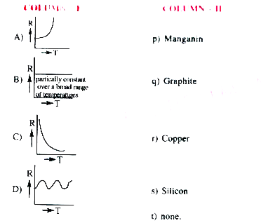 Each figure in Column - I shows the variation of resistance with temperature. Some materials are mentioned in Column - II. Match Column - I with Column - II.