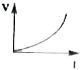 The variation of current (I) and voltage (V) is as shown in figure. The variation of power P with currnet I is best shown by which of the following graph