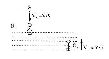 In the figure shown an observer O(i)  floats (static) on water surface with ears in air while another observer O(2)  is moving upwards with constant velocity v(1) = v//5 in water. The source moves down with constant velocity v(2) = v//5 emits sound of frequency /. The velocity of sound in air is v and that in water is 4v. For the situation shown in figure: