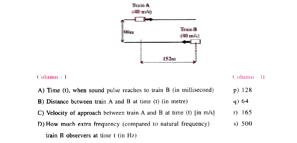 Train A and B are approaching towards each other on a parallel track 99 m apart at t = 0 their position are shown. Train A whistles a short pulse of frequency of 596 Hz. Velocity of sound is 330 m/s.