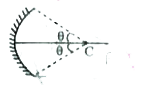 The circular boundary of the concave mirror subtends a cone of half angle theta at its centre of curvature.  The minimum value of theta  for which ray incident on this mirror parallel to the principle axis suffers reflection more than one is