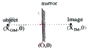 A point object is placed infront of a plane mirror as shown in figure.    X(OM) rArr x - co-ordinate of object relative to mirror      X(IM) rArr x -  x-co-ordinate of image relative to mirror     X(IM) = -X(OM)       differentiating V(IM) = 0-V(OM)     VI - VM = - (V0 - VM)    Velocity if image relative to mirror = velocity of object relative to mirror. basing on this information answer the questions         The reflection surface of a plane mirror is vertical. A particle is projected in a vertical plane which is also perpendicular to the mirror. The initial velocity of the particle is 10 m/s and the angle of projection is 60^@. The point of projection is at a distance 5 m from the mirror. The particle moves towards the mirror. Just before the particle touches the mirror, the magnitude of relative velocity of approach of the particle and its image is