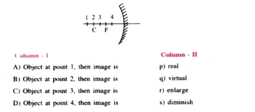 An extended object can be kept in front of a concave mirror at points1, 2,3 and 4 and images are formed at different points. C and F have their usual meanings. Point 2 is centre of curvature of the mirror