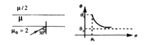 In the diagram shown ray of light is incident on the first medium boundary at angle 30^@ the medium has refractive index 2             The second layer has refraction index mu/2 . A graph is given between deviation and refractive index 'mu'. The deviation is measured by considering the final emergent ray and the incident ray.  Answer the following questions.      Value mu1 will be