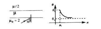 In the diagram shown ray of light is incident on the first medium boundary at angle 30^@ the medium has refractive index 2             The second layer has refraction index mu/2 . A graph is given between deviation and refractive index 'mu'. The deviation is measured by considering the final emergent ray and the incident ray.  Answer the following questions.      Value of theta1 will be