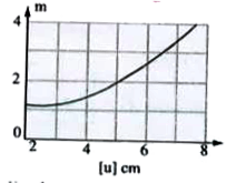 An object kept on the principal axis and in front of a spherical mirror, is moved along the axis itself. It lateral magnification m is measured and plotted versus object distance |u| for a range of u, as shown fig. The magnification of the object when it is placed at a distance 20 cm in front of the mirror is