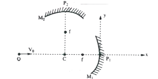 Two identical concave mirrors M1 & M2  with principal axes perpendicular to each other and pole P1 of mirror M1 at origin is as shown. Let 'f' be the focal length and C be the common centre of curvature for both mirrors. A point object 'O' is at (-5f, 0) and is moving with a velocity  vecV = V0 hati m//s           Consider rays incident on mirror M1, the coordinates of the final image is