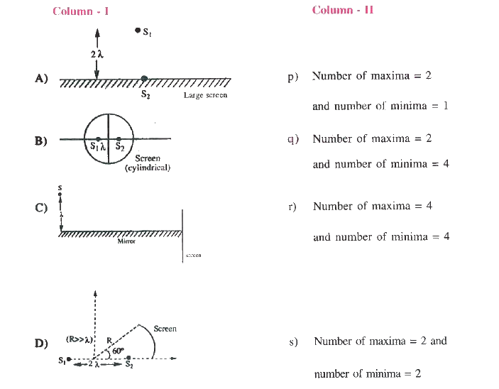 S(1) and S(2)  in list I represent coherent point sources ,S represents a point source lambda = wavelength of light emitted bythe sources .Fringes pattern is observed on the screen . Exclude the position of source while detecting the fringe pattern  .