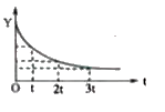 The Y axis of the following graph may represent