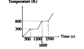 A heating curve has been plotted for a solid object as shown in the figure. If the mass of the object is 200g, then latent heat of vaporisation for the material of the objects, is [power supplied to the object is constant and equal to 1k W]