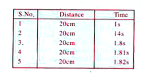 While measuring viscosity of caster oil using terminal velocity concept the following observation table has been taken by a student. Which one is the first connect reading which he should consider for the computation of terminal velocity