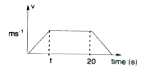 The velocity-time graph of a particle moving along a srtaight line is as shown in fig. The rate of acceleration and deceleration is constant and it is equal to  5ms^(-2).  If the avrage velocity during the motion is 20ms^(-1), then      The distance travelled with uniform velocity is