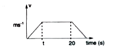 The velocity-time graph of a particle moving along a srtaight line is as shown in fig. The rate of acceleration and deceleration is constant and it is equal to  5ms^(-2).  If the avrage velocity during the motion is 20ms^(-1), then      The distance travelled with uniform velocity is