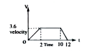 An elevator is going up. The variation in the velocity in the velocity of the elevator is as given in the graph. What is the  height to which the elevator takes the passengers