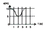 The x-t plot of a car is shown in the figure. The average velocity is zero in the time interval between 0 and t then t=sec.