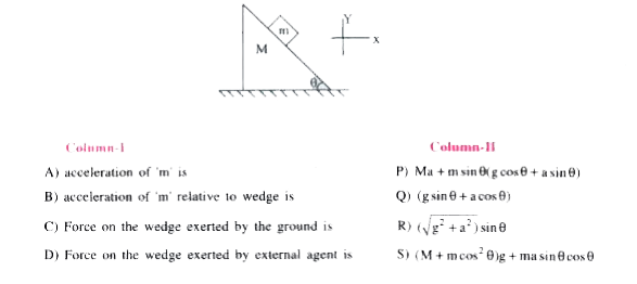 A block of mass 'm' is kept on a smooth moving wedge. If the acceleration of the wedge is 'a'