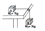 A block A of mass 7Kg is placed on a frictionless table. A thread tied to it passes over frictionless pulley and carries a body B of mass 3 Kg at the other end. The acceleration of the system is ......... (m/s)(Given g=10ms^(-2) )