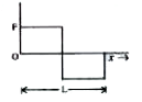 A person used force (F), shown in figure to move a load with constant velocity on a surface.