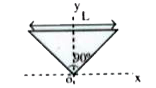 The figure show a uniform isosceles triangular plate of mass M and base L. The abgle at the apex is 90^(@). The apex lies at the origin and the base is parallel to x-axis       The moment of inertia of the plate about the y-axis is