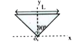 The figure show a uniform isosceles triangular plate of mass M and base L. The abgle at the apex is 90^(@). The apex lies at the origin and the base is parallel to x-axis      The moment of inertia of the plate about the x-axis is
