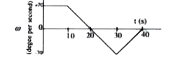 Passage - I :   Angular speed omega is the rate which an object rotates Although usually measured in radians per second, omega can also be expressed in degrees per second. For instance, consider a merry - go - round. Figure shows its angular speed as a function of time t. In this graph, a positive value of omega indicates counterclockwise rotation.      A ''complete revolution'' occurs when the merry-go-round turns through one full circle    Between t=30s and t=40 s, the merry-go-round