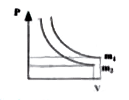 Two different at constant. The relationship between volume V and the pressure P at a given temperature of same ideal gas are shown for masses m1 and m2 of the gas respectively. Then