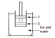 The figure shows a conducting cylinder containing gas and closed by a movable piston. The cylinder is submerged in an ice-water mixture The piston is quickly pushed down from position (1) to position (2) . The piston is held at position (2) until the gas is again at 0^@C  and then is slowly raised back to position (1) p-V diagram for the above process will be