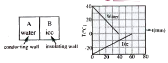 A 0.60 kg sample of water ans a sample of ice are placed in two compartments A and B that are separated by a conducting wall in a thermally insulated container. The rate of heat transfer from the water to the ice through the conducting wall is constant P, until thermal equilibrium is reached. The temperatures T of the liquid water and the ice are given in graph as functions of time t. Temperatures of the compartments remain homogeneous during the whole heat transfer process.    Given, specific heat of ice = 2100 J/kg-K    Specific heat of water = 4200 J/kg-K     latent heat of fusion of ice = 3.3 xx 10^(-5)  J/kg      The value of rate P is