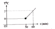 A calorimeter contains 10kg of water and some ice. Variation of temperature with time, when the calorimeter is heated over a slow burner is as follows. Ignoring heat absurbed by calorimeter, The amount of ice present is (0.16 xx n)  kg. Find the .n..