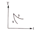 Two spherical bodies of same mass and surface area raised to a temperature T are allowed to cool in the same environment. The curve of temperature vs time is as shown the figure. Emissivity and absorptivity are ex, e(y) and A(x) Ay  respectively. Then