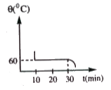 The figure on right shows a cooling curve for a substance which, .c) starting as a liquid, eventually solidifies. The specific heat capacity of the liquid is 20 xx 10^(3)  Jkg K. The rate of temperature drop just before solidification at 60^@C  is 5 k/min. The latent fusion of the substance is