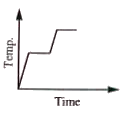 Heat is supplied to a certain homogeneous sample of matter at a uniform rate.  Its temperature is plotted against time as shown in fig. Which of the following conclusion can be drawn?