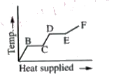 A  source of heat supplies heat at a constant rate to solid cube. The variation of temperature of the . cube with heat supplied is shown      The reciprocal of the slope of the portion EF of the graph shown in figure represents: