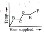 A  source of heat supplies heat at a constant rate to solid cube. The variation of temperature of the . cube with heat supplied is shown       In the figure it is observed that DE = 3BC. This means that :