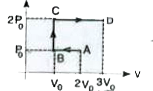 P-V diagram of an ideal gas is as shown in figure. Work done by the gas in the process ABCD is