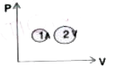Two independent thermodynamical process are shown in the PV-graph below. Then