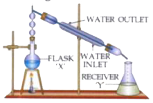 The diagram represents fractional distillation for separation of mixtures. Answer the following: If methyl alcohol & water are to be separated, which liquid would remain in flask 'X' after condensation.